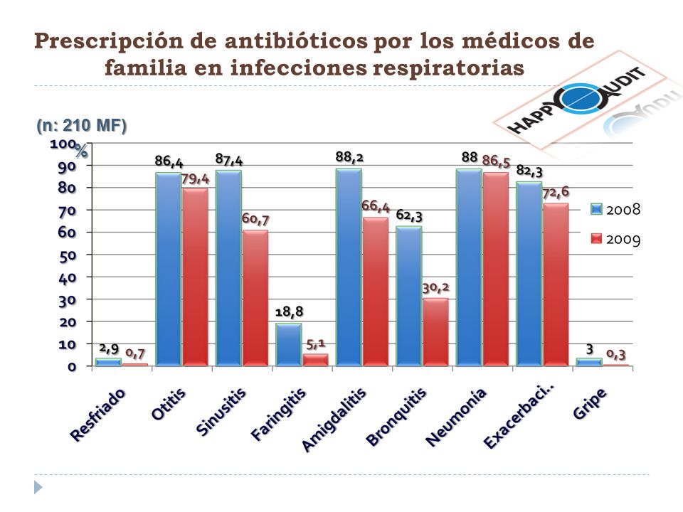 Prescripción de antibióticos por los médicos de familia en infecciones respiratorias