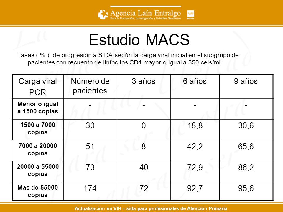 Estudio MACS Carga viral PCR Número de pacientes 3 años 6 años 9 años