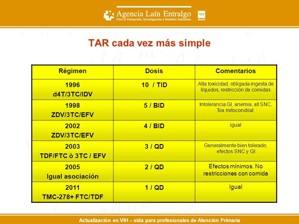 TAR cada vez más simple Régimen Dosis Comentarios 1996 d4T/3TC/IDV