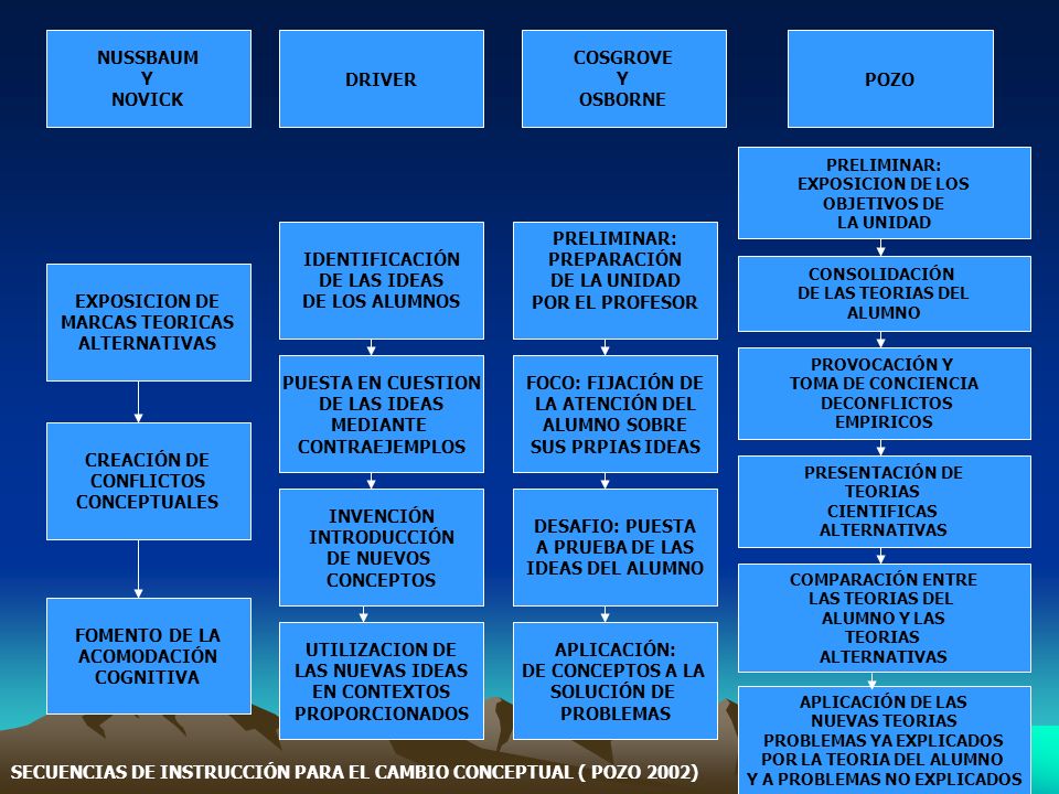 SECUENCIAS DE INSTRUCCIÓN PARA EL CAMBIO CONCEPTUAL ( POZO 2002)