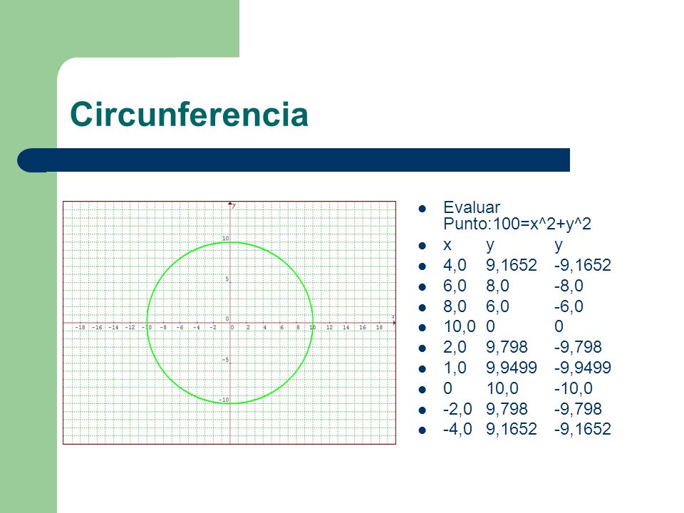 Circunferencia Evaluar Punto:100=x^2+y^2 x y y 4,0 9, ,1652