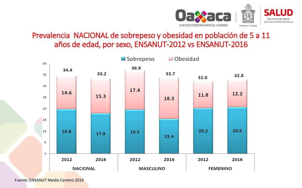 Prevalencia NACIONAL de sobrepeso y obesidad en población de 5 a 11 años de edad, por sexo, ENSANUT-2012 vs ENSANUT-2016
