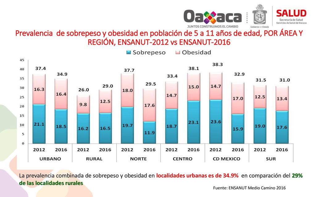 Prevalencia de sobrepeso y obesidad en población de 5 a 11 años de edad, POR ÁREA Y REGIÓN, ENSANUT-2012 vs ENSANUT-2016
