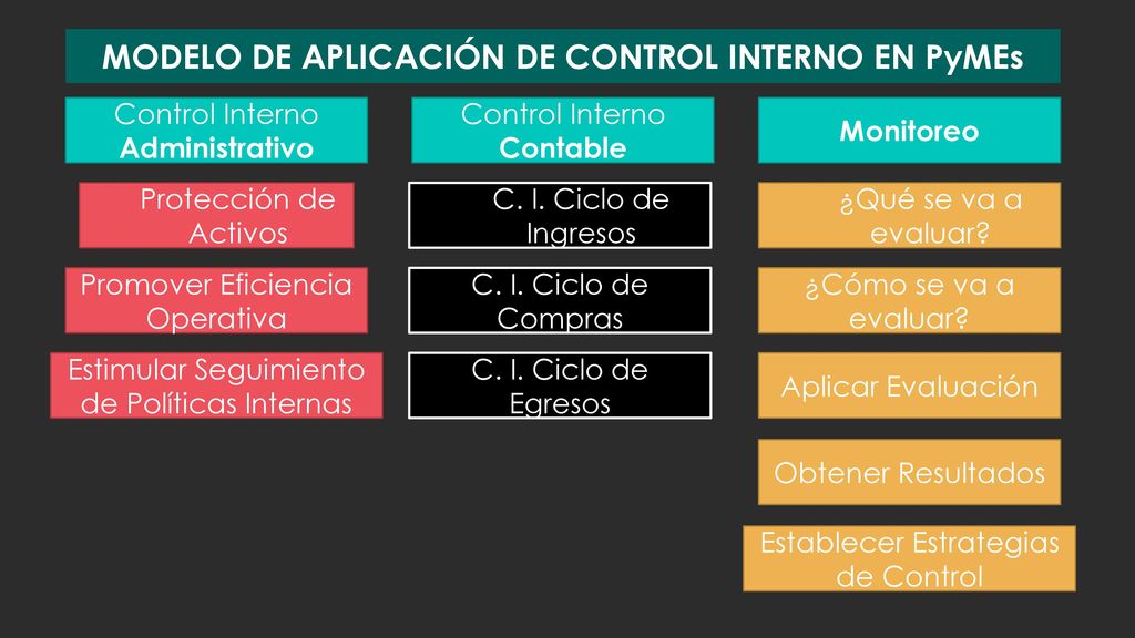 MODELO DE APLICACIÓN DE CONTROL INTERNO EN PyMEs