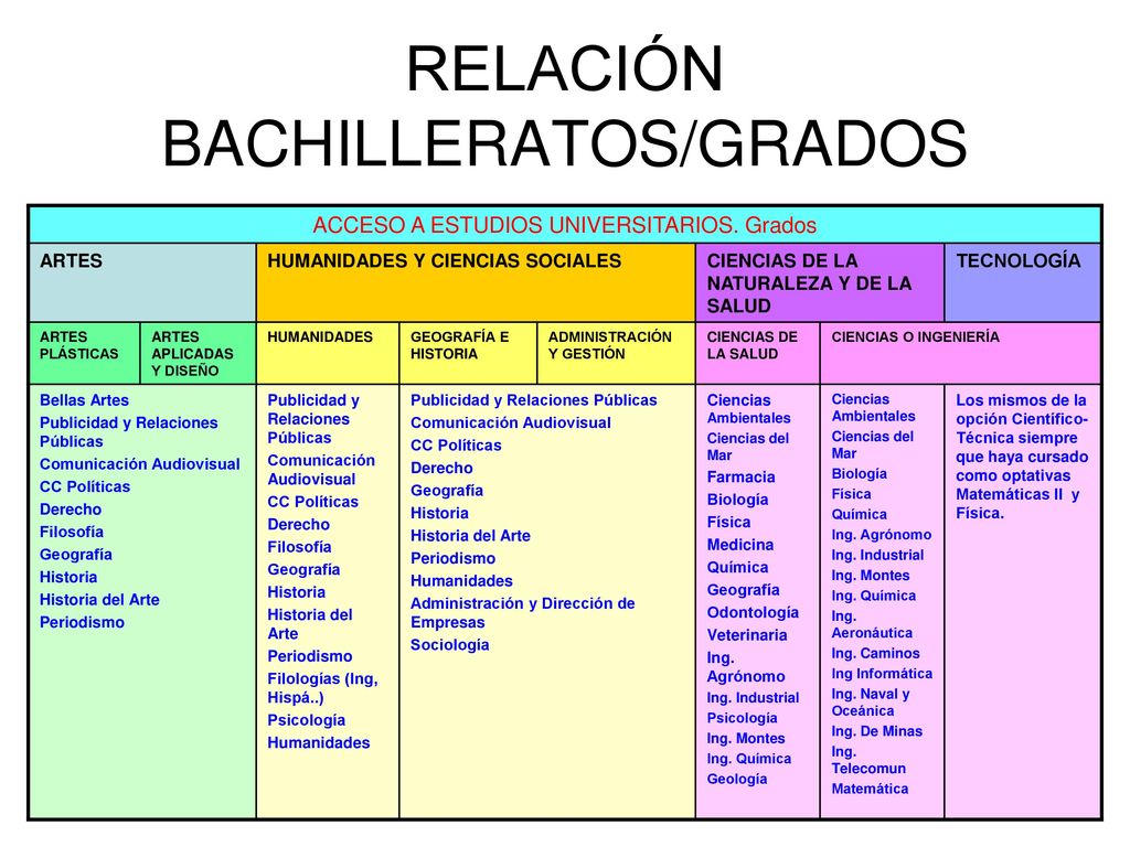 RELACIÓN BACHILLERATOS/GRADOS