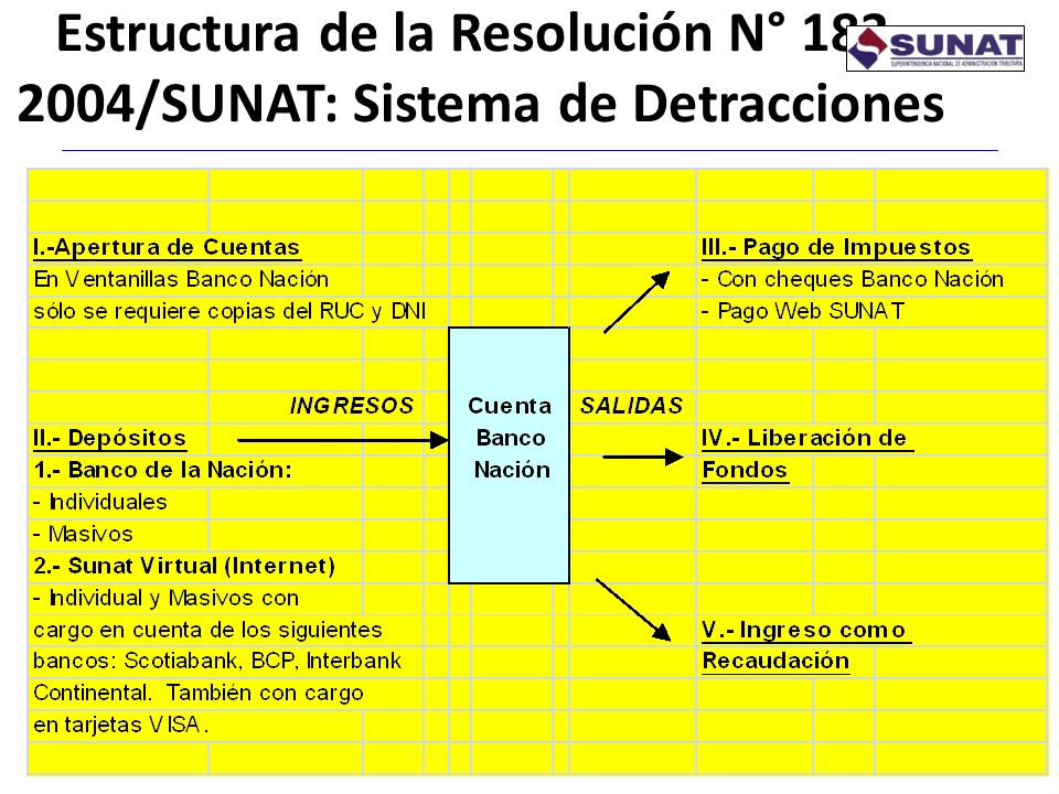 Estructura de la Resolución N° /SUNAT: Sistema de Detracciones
