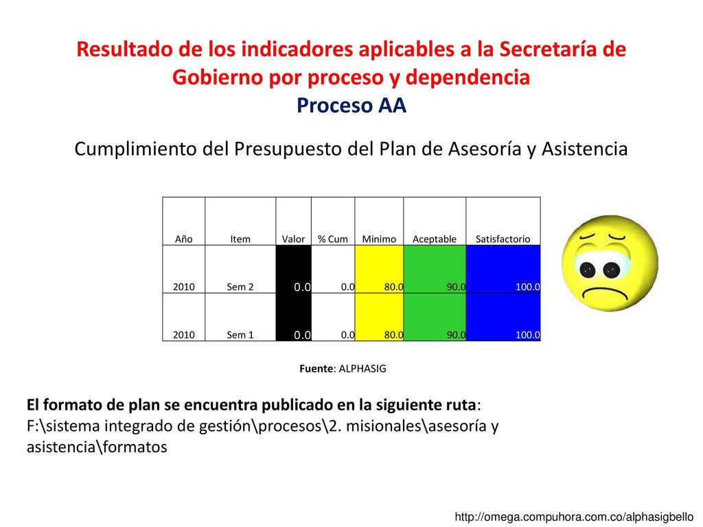 Cumplimiento del Presupuesto del Plan de Asesoría y Asistencia
