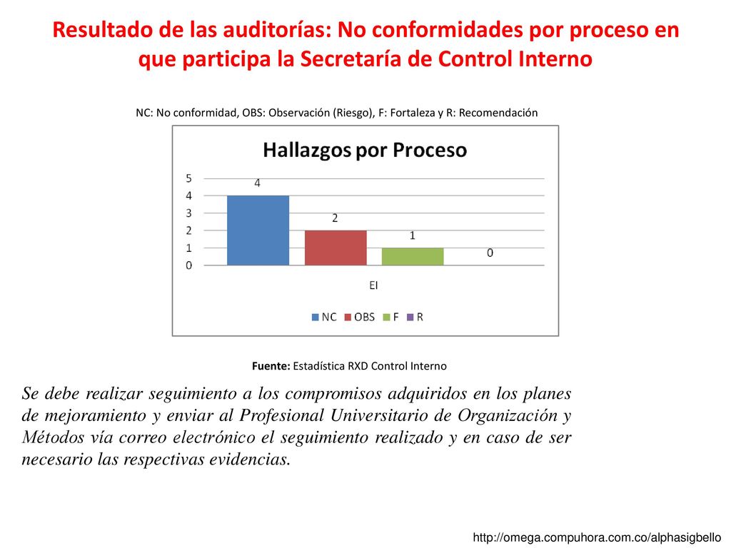 Resultado de las auditorías: No conformidades por proceso en que participa la Secretaría de Control Interno