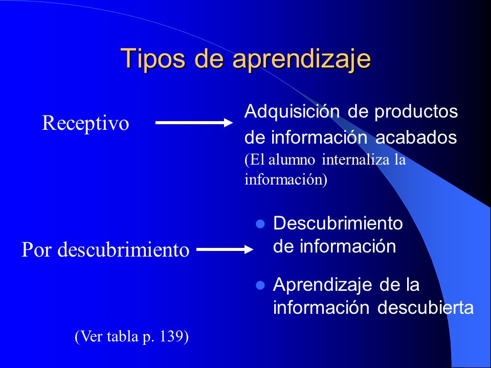 Tipos de aprendizaje Adquisición de productos de información acabados (El alumno internaliza la información)