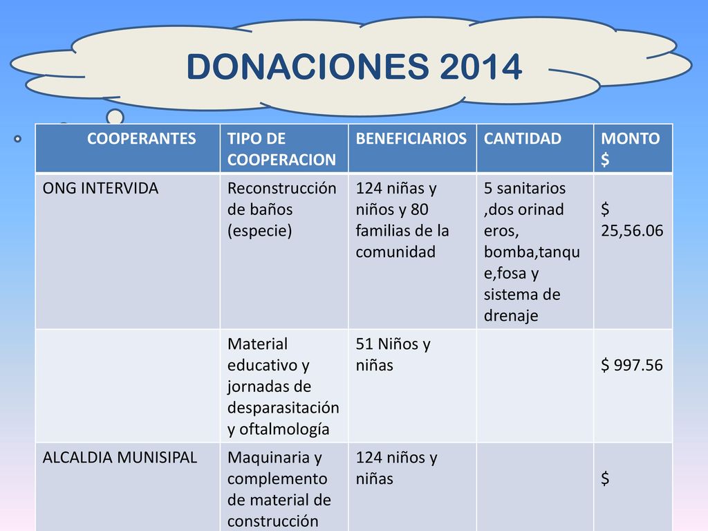 DONACIONES 2014 COOPERANTES TIPO DE COOPERACION BENEFICIARIOS CANTIDAD