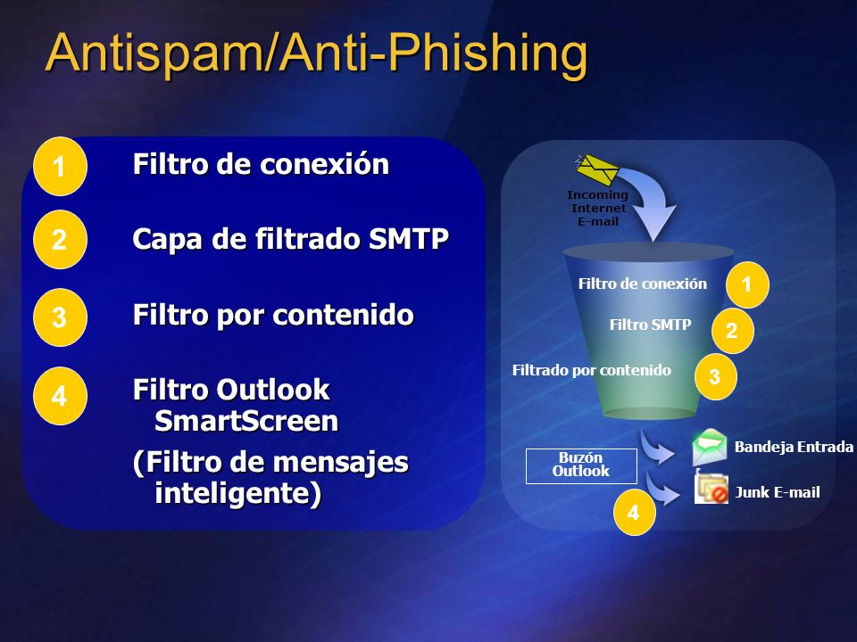 Antispam/Anti-Phishing