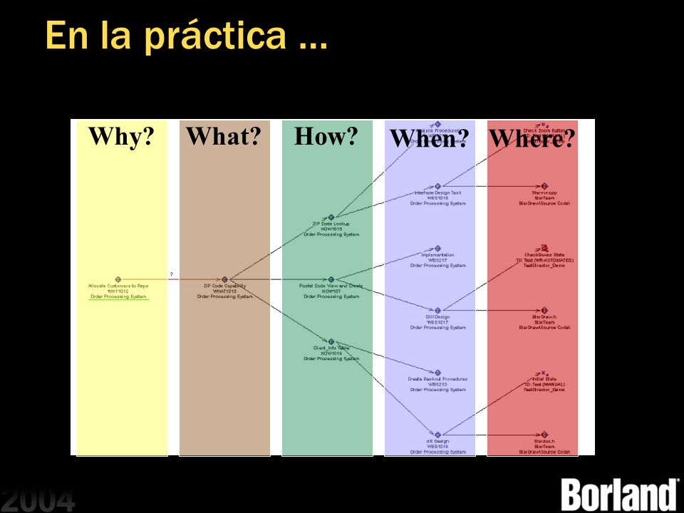 En la práctica … Why What How When Where MGB 2003
