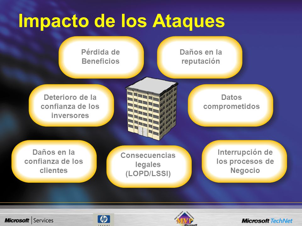 Impacto de los Ataques Pérdida de Beneficios Daños en la reputación