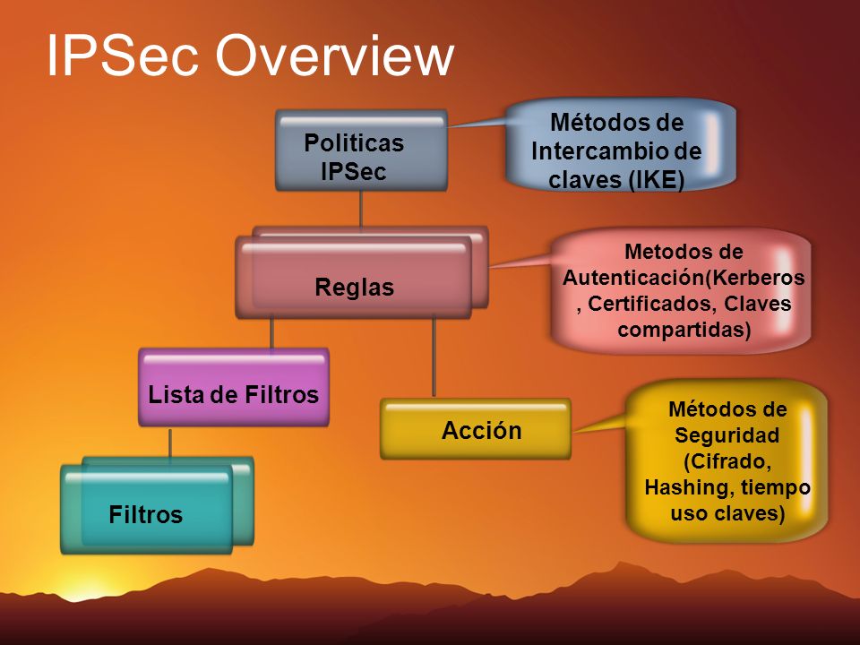 IPSec Overview Métodos de Intercambio de claves (IKE) Politicas IPSec