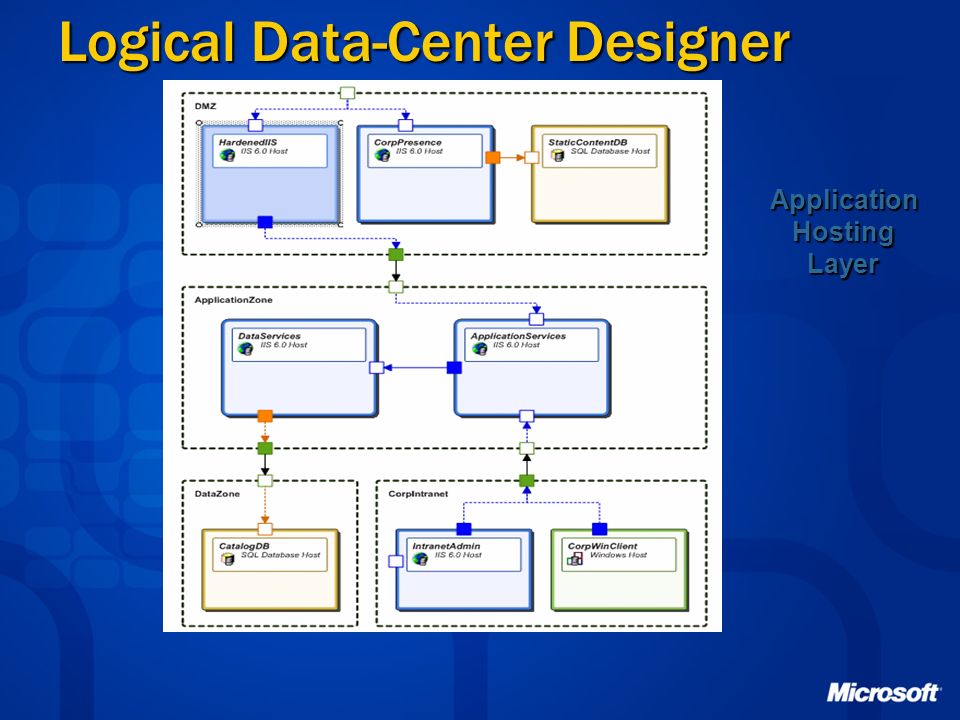 Logical Data-Center Designer