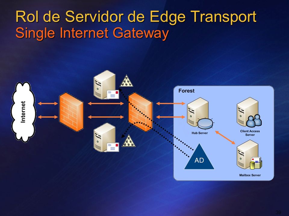 Rol de Servidor de Edge Transport Single Internet Gateway