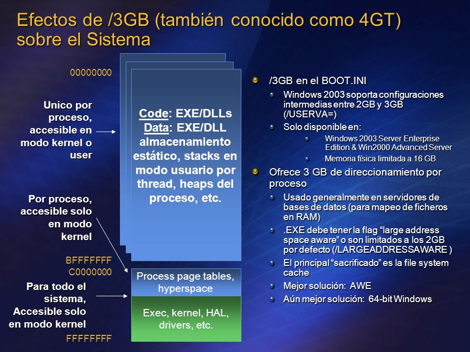 Efectos de /3GB (también conocido como 4GT) sobre el Sistema
