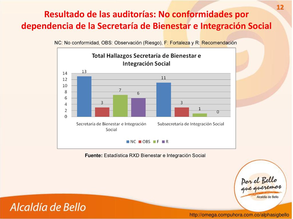 Resultado de las auditorías: No conformidades por dependencia de la Secretaría de Bienestar e Integración Social
