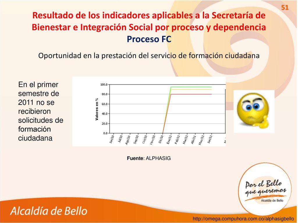 Oportunidad en la prestación del servicio de formación ciudadana