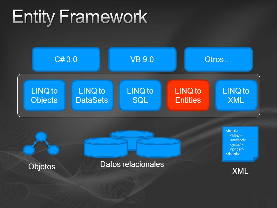 Entity Framework C# 3.0 VB 9.0 Otros… LINQ to Objects LINQ to DataSets