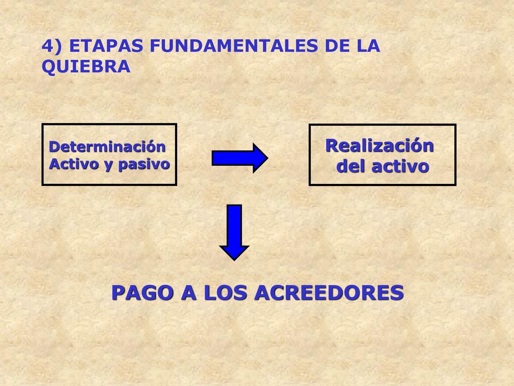 PAGO A LOS ACREEDORES 4) ETAPAS FUNDAMENTALES DE LA QUIEBRA