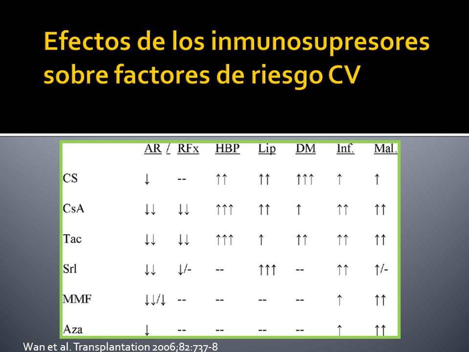 Efectos de los inmunosupresores sobre factores de riesgo CV