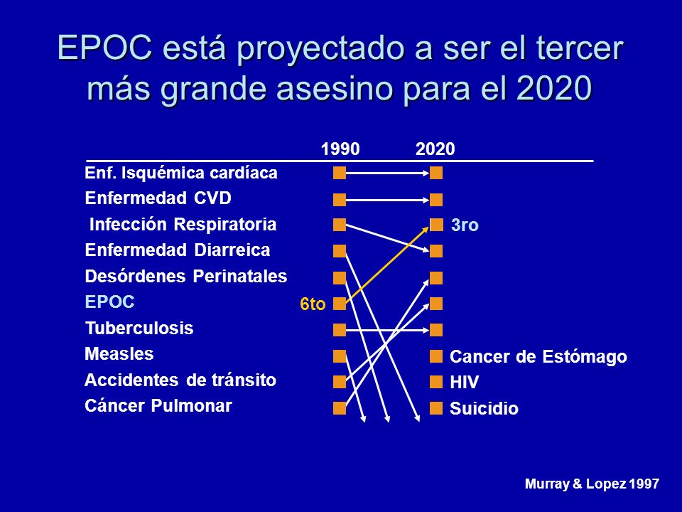 EPOC está proyectado a ser el tercer más grande asesino para el 2020