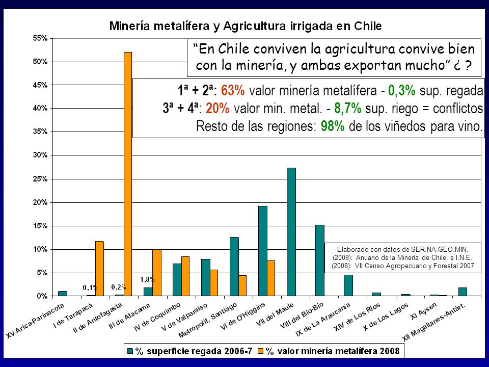 1ª + 2ª: 63% valor minería metalífera - 0,3% sup. regada