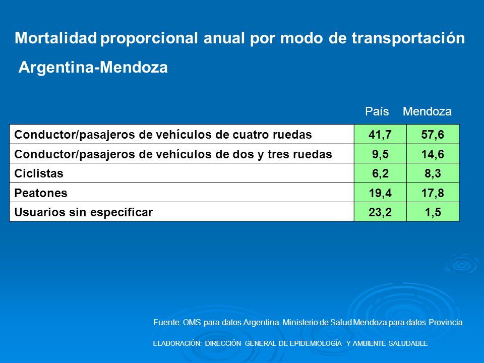 Mortalidad proporcional anual por modo de transportación