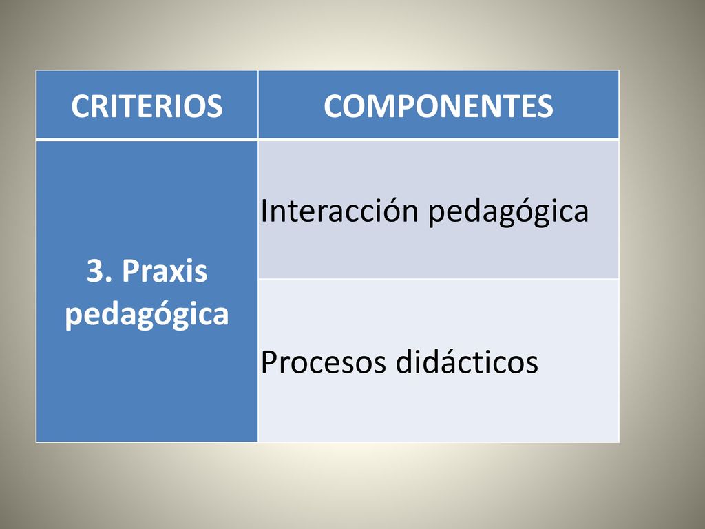 CRITERIOS COMPONENTES 3. Praxis pedagógica Interacción pedagógica Procesos didácticos