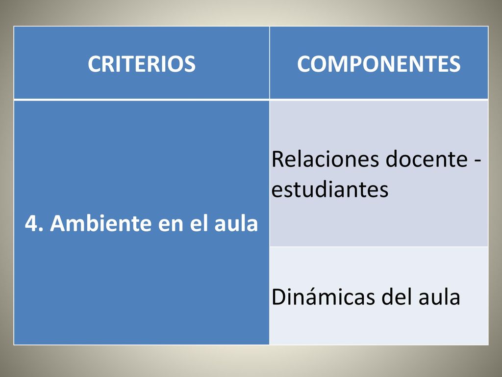 CRITERIOS COMPONENTES 4. Ambiente en el aula Relaciones docente - estudiantes Dinámicas del aula