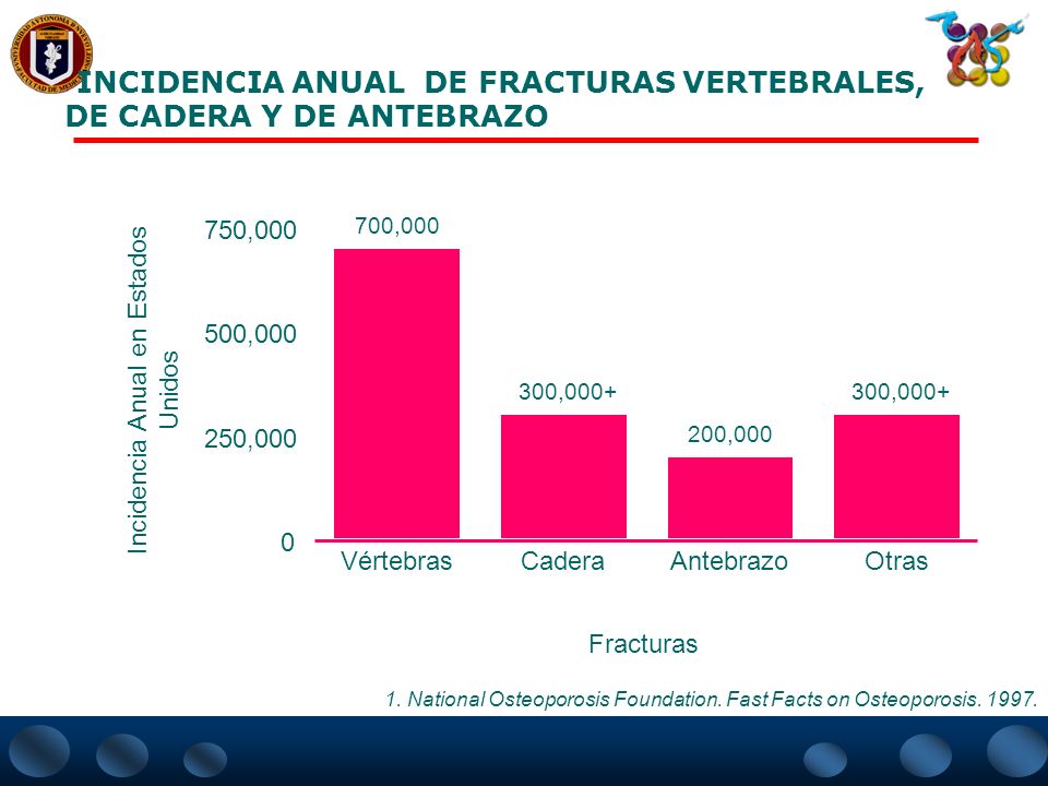 INCIDENCIA ANUAL DE FRACTURAS VERTEBRALES, DE CADERA Y DE ANTEBRAZO