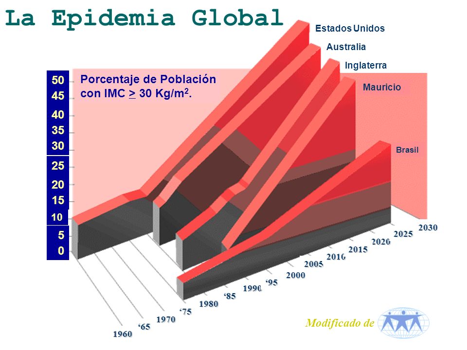 La Epidemia Global 50 Porcentaje de Población con IMC > 30 Kg/m2.