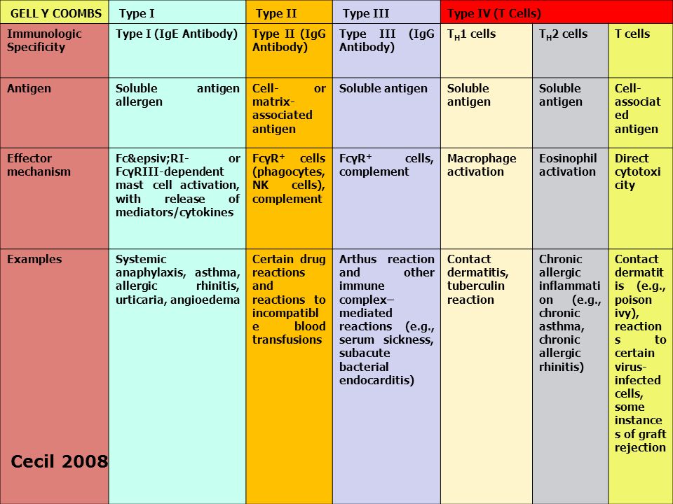 Cecil 2008 GELL Y COOMBS Type I Type II Type III Type IV (T Cells)