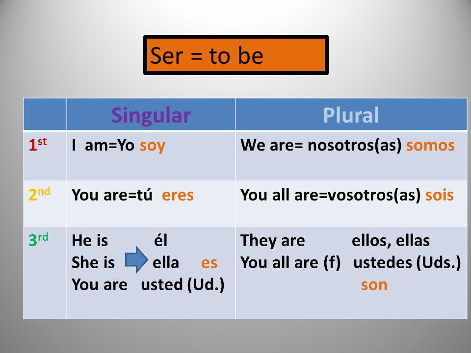 Ser = to be Singular Plural 1st I am=Yo soy We are= nosotros(as) somos