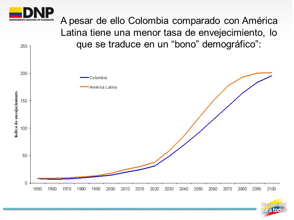 A pesar de ello Colombia comparado con América Latina tiene una menor tasa de envejecimiento, lo que se traduce en un bono demográfico :