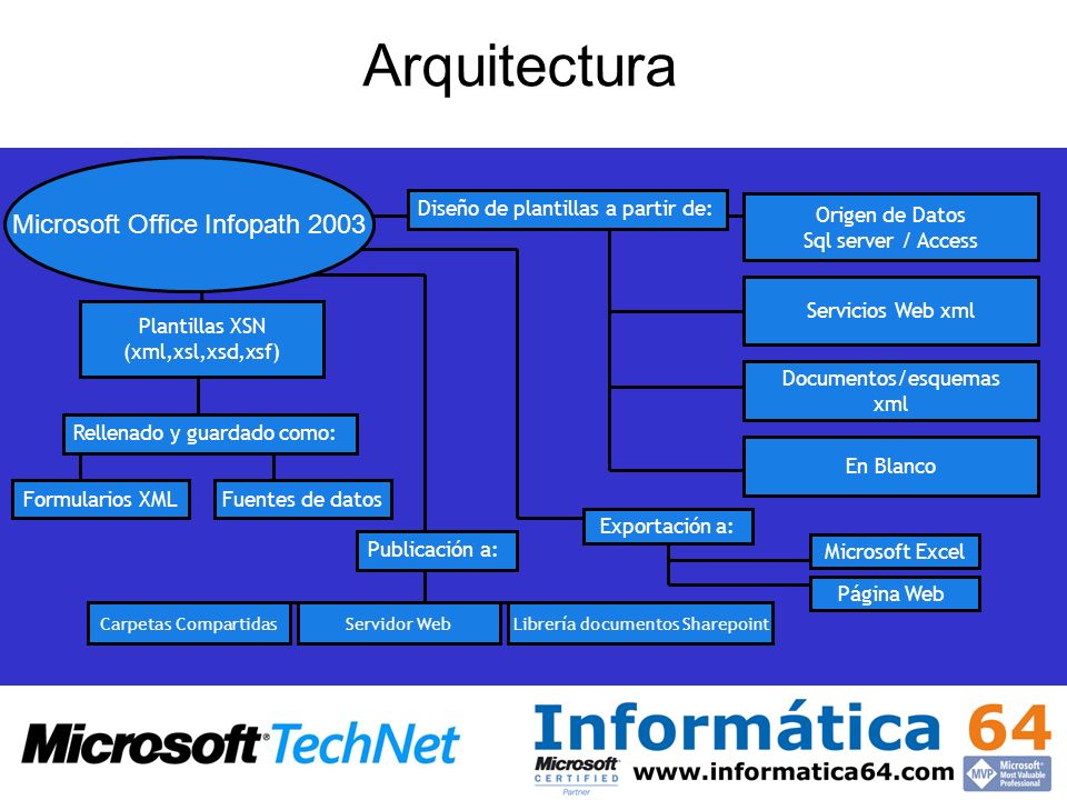 Arquitectura Microsoft Office Infopath 2003 Origen de Datos