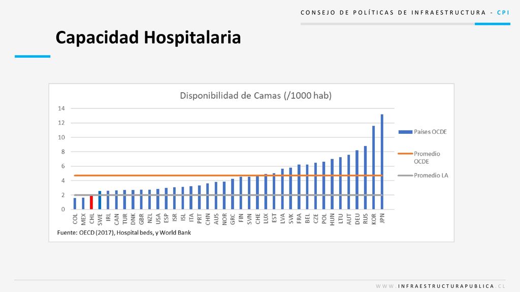 Capacidad Hospitalaria