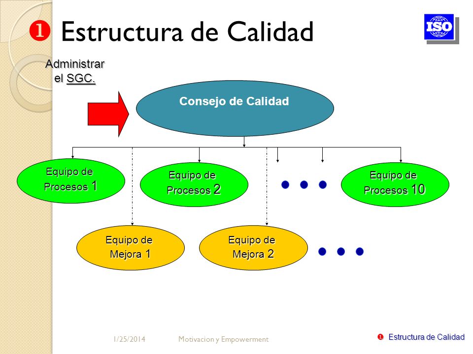 Estructura de Calidad Administrar el SGC. Consejo de Calidad Equipo de