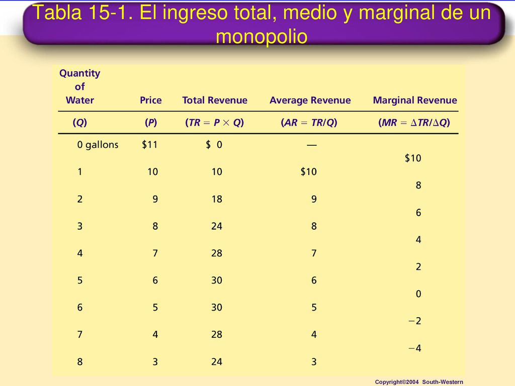 Tabla El ingreso total, medio y marginal de un monopolio