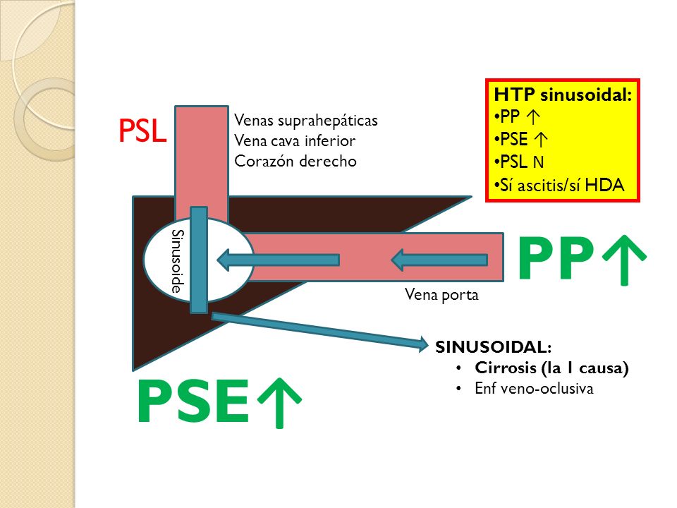 PP↑ PSE↑ PSL HTP sinusoidal: PP ↑ PSE ↑ PSL N Sí ascitis/sí HDA