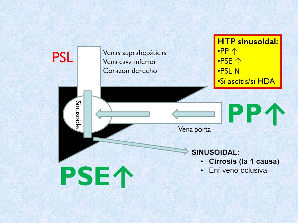 PP↑ PSE↑ PSL HTP sinusoidal: PP ↑ PSE ↑ PSL N Sí ascitis/sí HDA