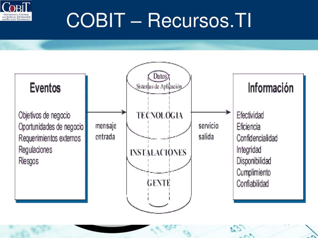 COBIT – Recursos.TI