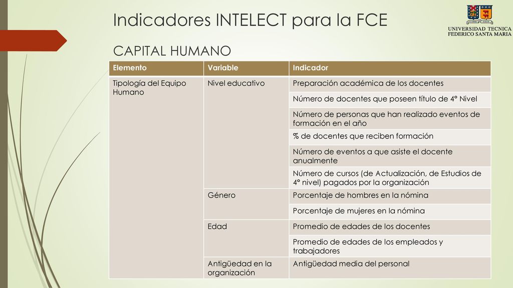 Indicadores INTELECT para la FCE CAPITAL HUMANO