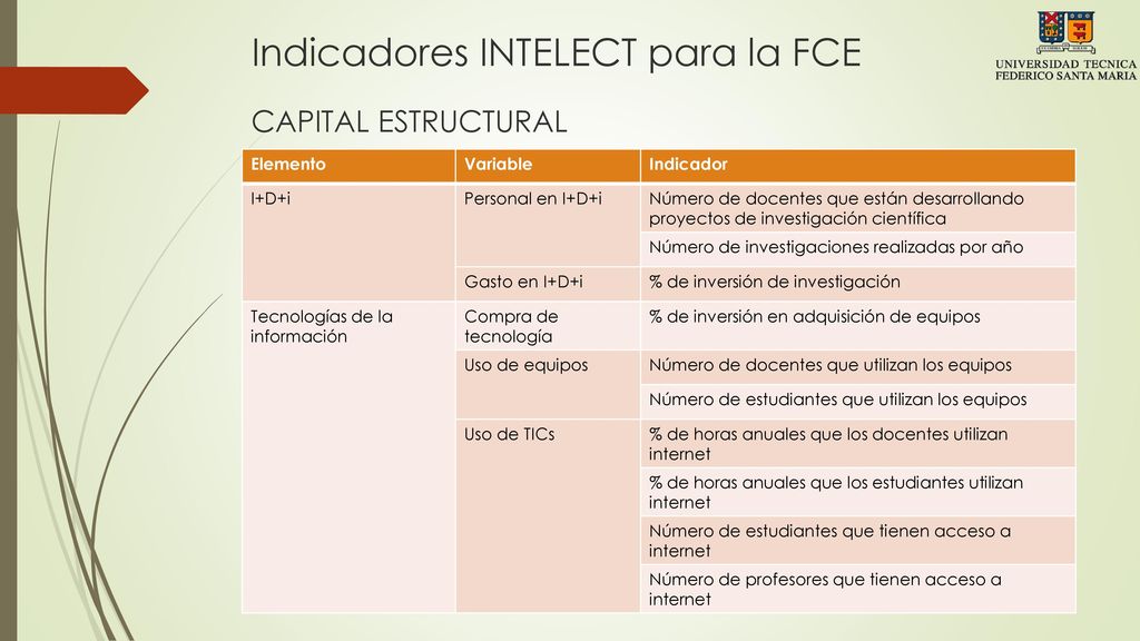 Indicadores INTELECT para la FCE CAPITAL ESTRUCTURAL