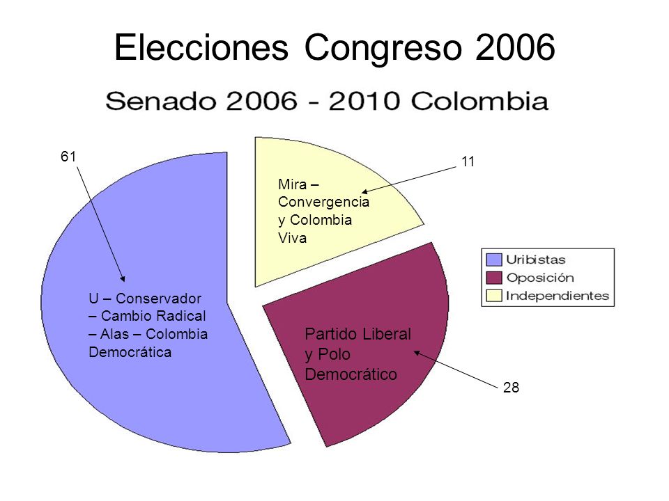 Elecciones Congreso 2006 Partido Liberal y Polo Democrático 61 11