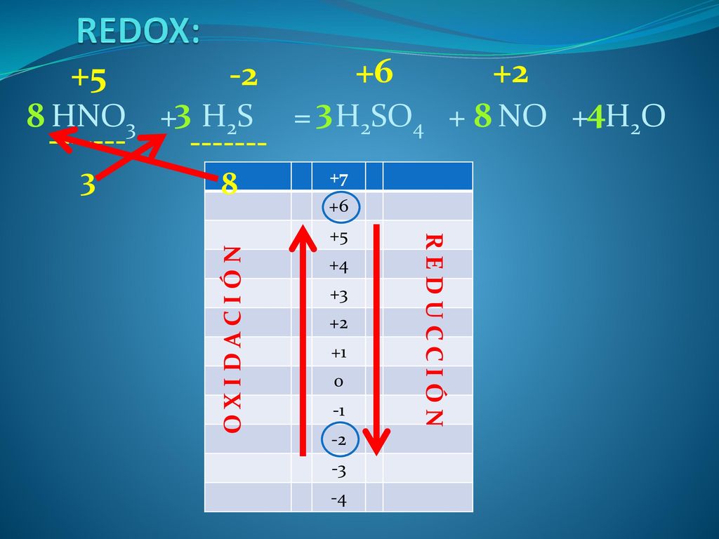 REDOX: HNO3 + H2S = H2SO4 + NO + H2O