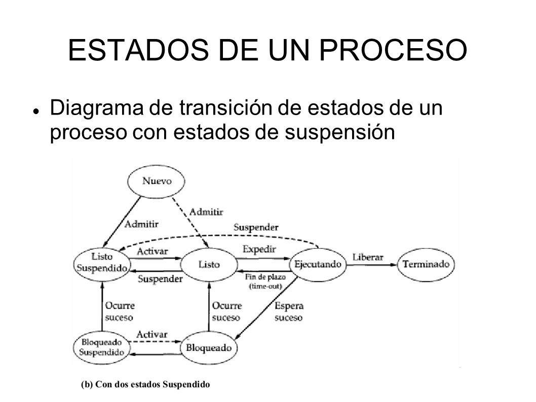 ESTADOS DE UN PROCESO Diagrama de transición de estados de un proceso con estados de suspensión