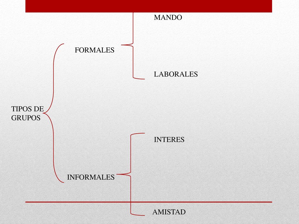 MANDO FORMALES LABORALES TIPOS DE GRUPOS INTERES INFORMALES AMISTAD