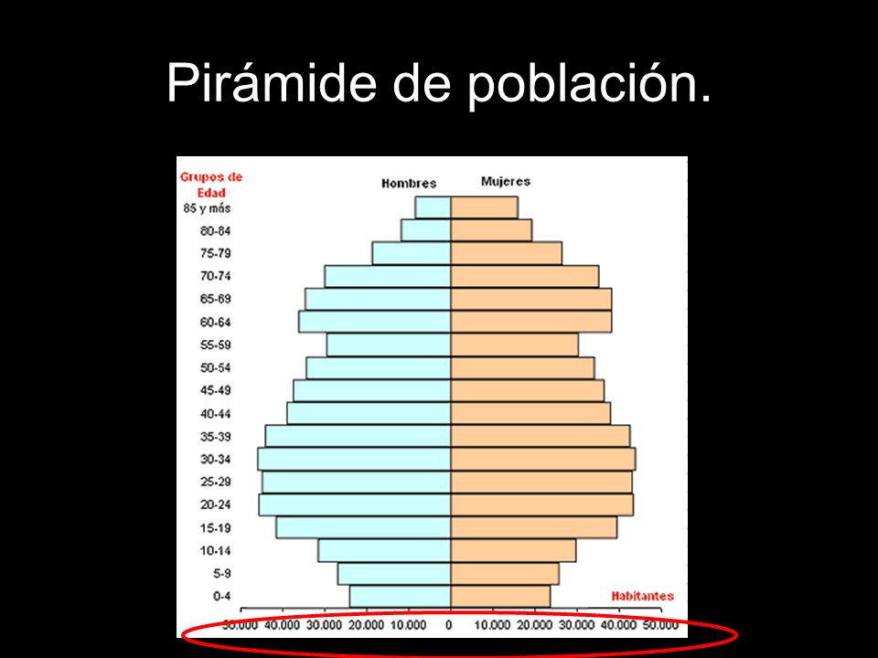 Pirámide de población.